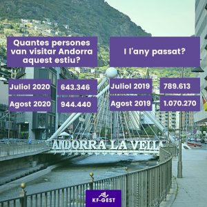 El turisme a Andorra representa un dels pilars fonamentals de l'economia. Aquest any, amb la crisi sanitària 😷 per la COVID-19, s'ha vist afectada aquesta activitat.
